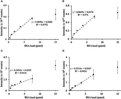 Does filter-aided sample preparation provide sufficient method linearity for quantitative plant shotgun proteomics?
